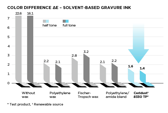 Graphics showing Ceridust® reduces color difference and improves rub resistance better than other waxes in various printing inks.
