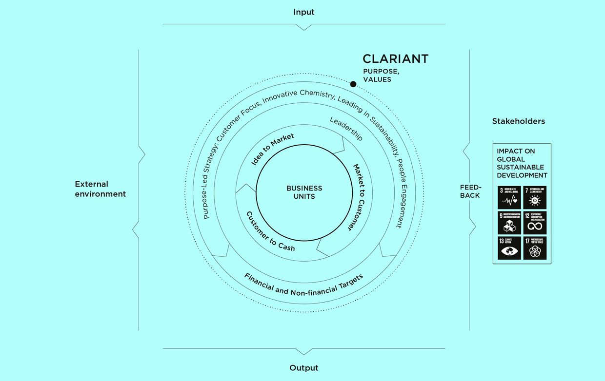 Clariant Image Business Modell