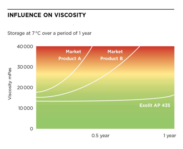DA4048E_ExolitAP435_Infuluenceonviscosity_RGB_mod
