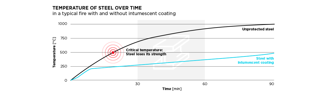 Graph showing how fast steel reaches a critical temperature of five hundred degrees Celsius without an intumescent coating