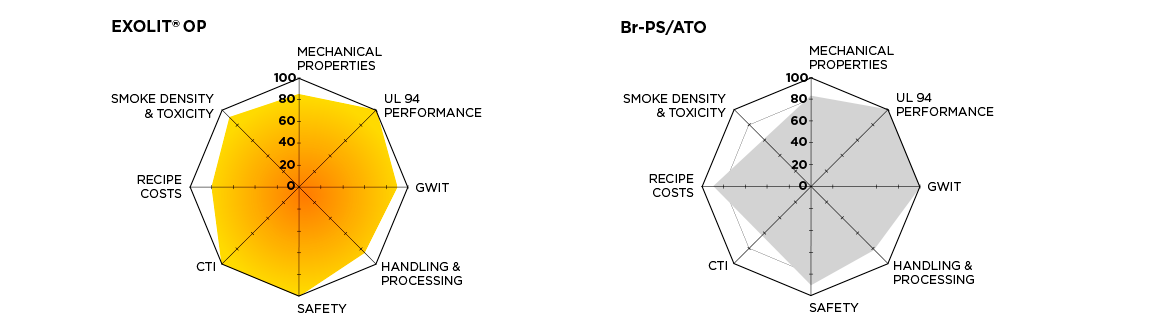 Two web charts showing the better properties offered by Exolit® OP versus flame retardants with bromine and antimony trioxide.