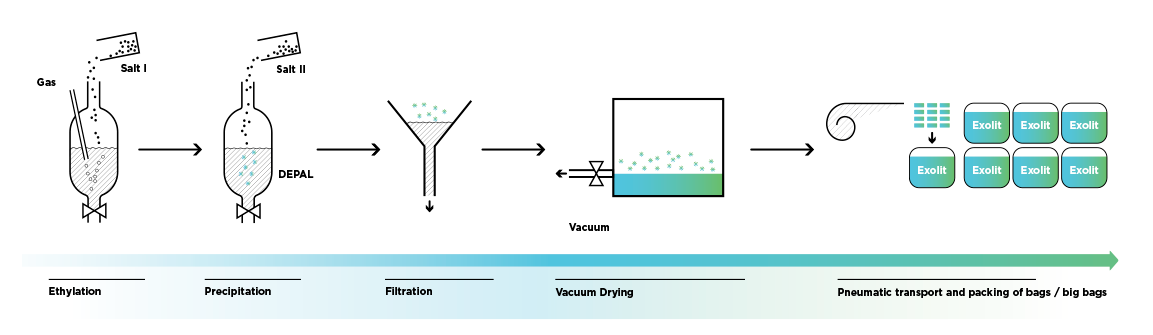 Diagram showing the steps of Exolit® OP production from ethylation, precipitation and filtration to drying and packaging.