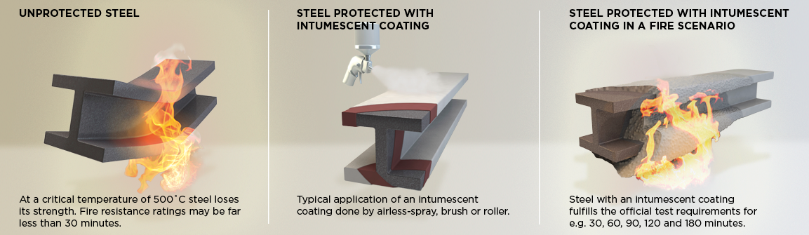 Graphic showing how an intumescent coating with Exolit® AP swells in fire and protects steel beams for up to three hours. 