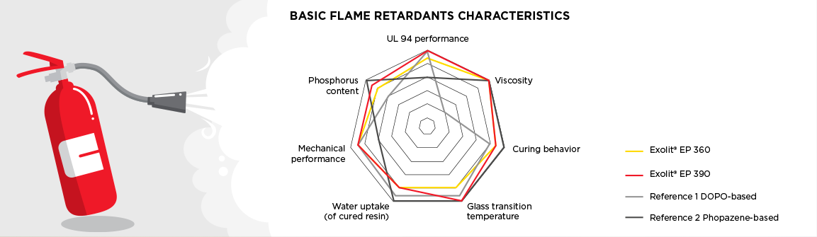 Web chart showing the better all-round performance of Exolit® EP 360 and EP 390 versus DOPO and phosphazene based flame retardants.