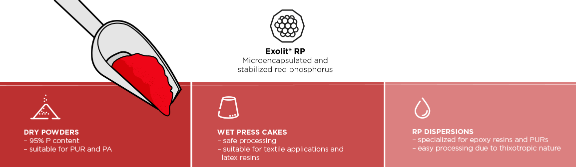 Table showing Exolit® RP’s availability as powder, press cake and dispersion, each suited for specific polymers and coatings.