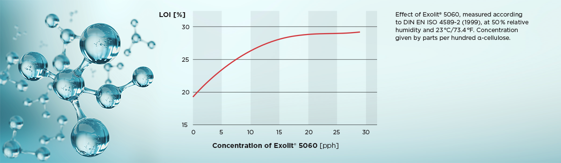 Chart showing Exolit® 5060 for viscose achieves a high limiting oxygen index when tested with the relevant ISO method.