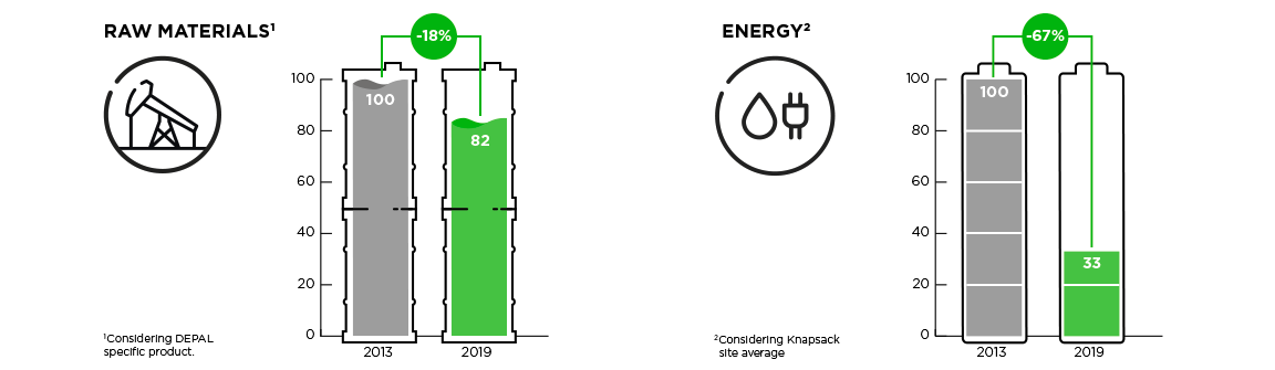 Chart showing Clariant’s switch to renewable raw materials and green electricity and lower use of both in today’s Exolit® flame retardant production.