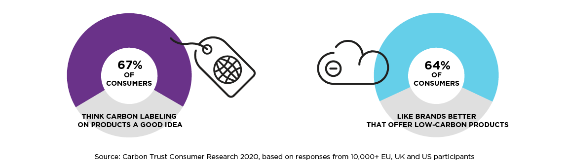 Two doughnut charts show the clear preference consumers have for the carbon-labeled, low-carbon products Clariant enables.