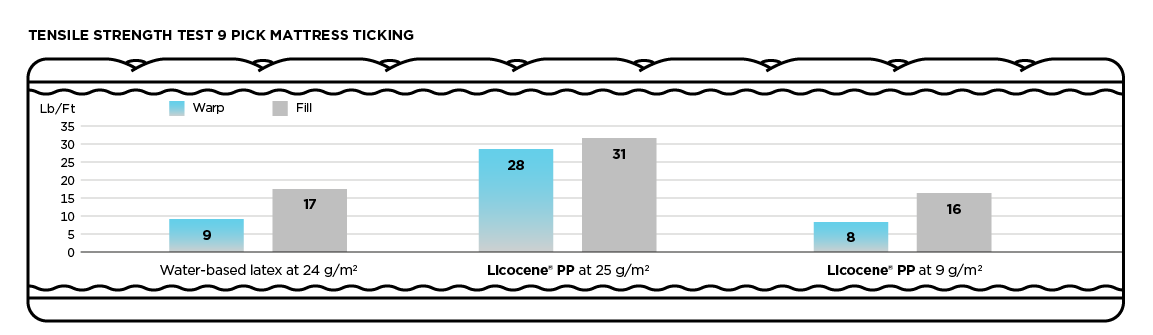 Bar chart showing the much greater tensile strength Licocene® PP achieves in mattress ticking pick test compared to latex.