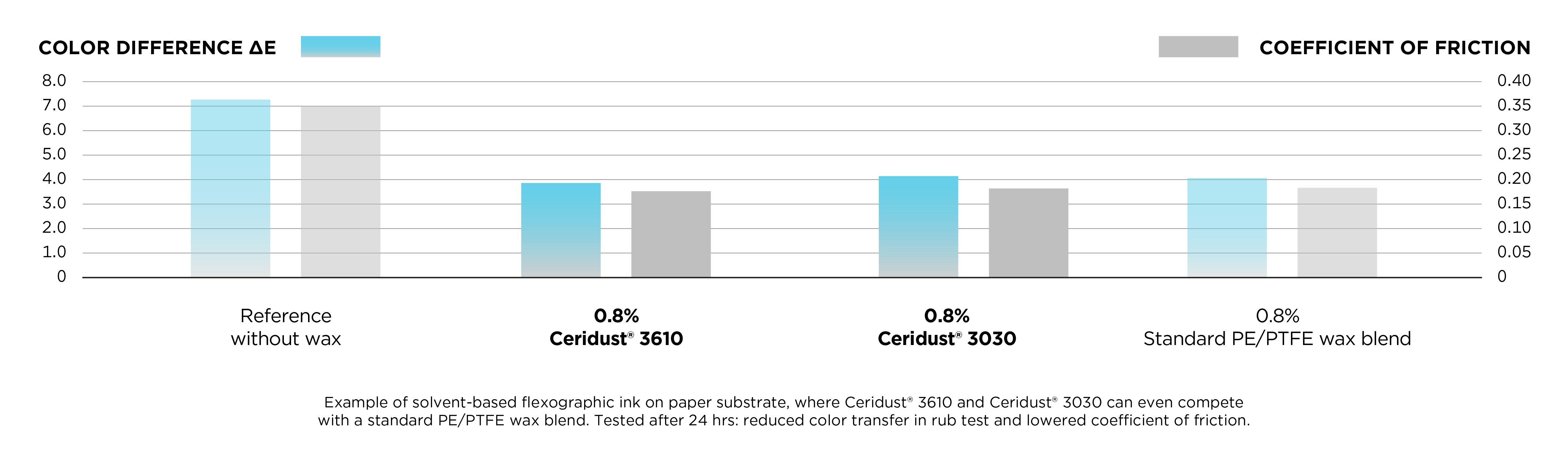 Chart showing PTFE-free Ceridust® waxes reduce color difference and friction in flexo inks similarly well as standard blends.