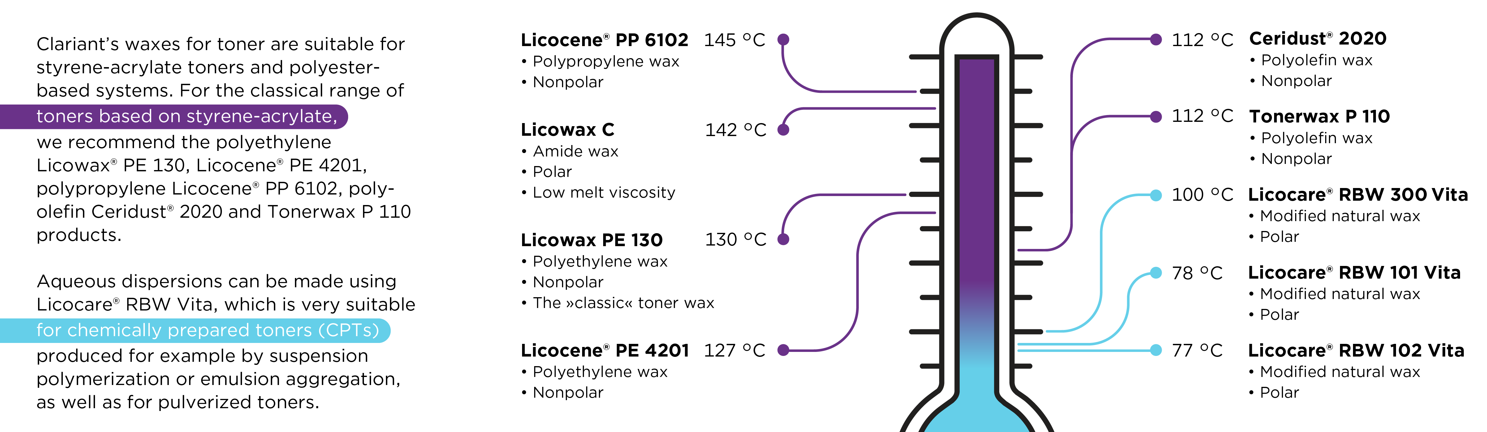 Diagram showing the wide range of dropping points Clariant’s wax additives cover and which toner types they are suitable for. 