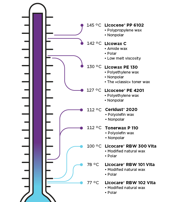 Diagram showing the wide range of dropping points Clariant’s wax additives cover and which toner types they are suitable for.