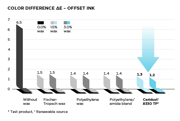 Graphics showing Ceridust® reduces color difference and improves rub resistance better than other waxes in various printing inks.