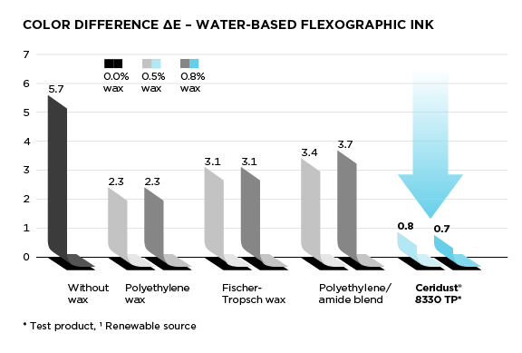 Graphics showing Ceridust® reduces color difference and improves rub resistance better than other waxes in various printing inks.