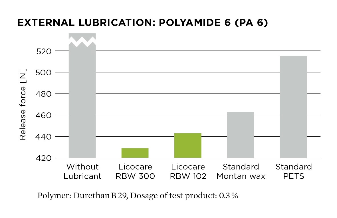 Graphic showcasing higher performance levels of Licocare rice bran waxes compared to standard montan waxes for internal and external lubrication with Polyamide.