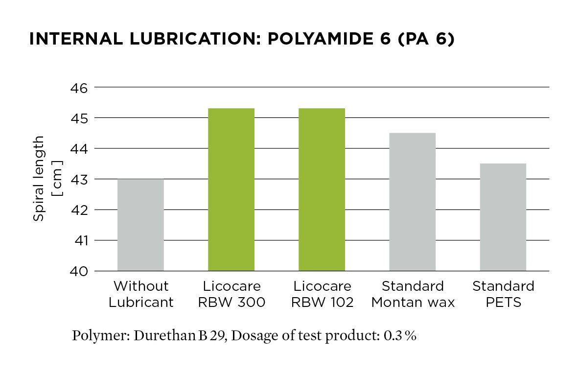 Graphic showcasing higher performance levels of Licocare rice bran waxes compared to standard montan waxes for internal and external lubrication with Polyamide.