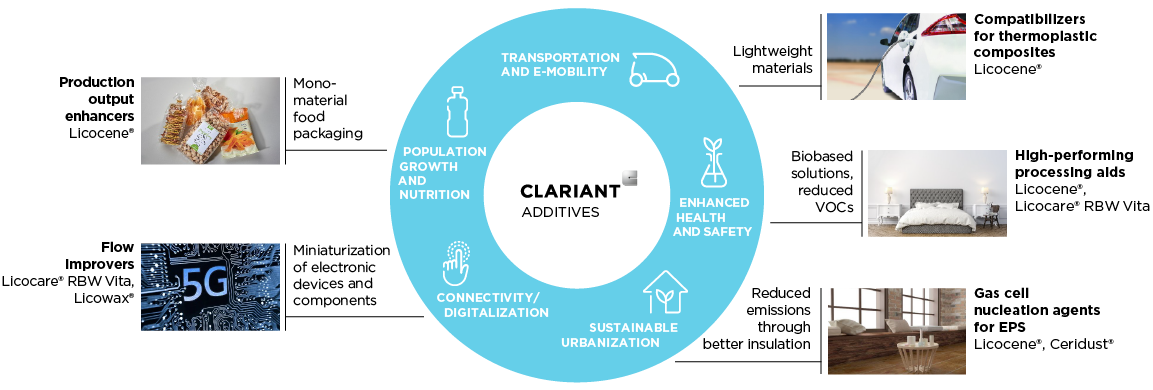 Diagram showing and how Clariant’s Licocene®, Licocare® RBW Vita, Ceridust®, Licowax® products for food packaging, e-mobility, 5G and other areas address the global megatrends.