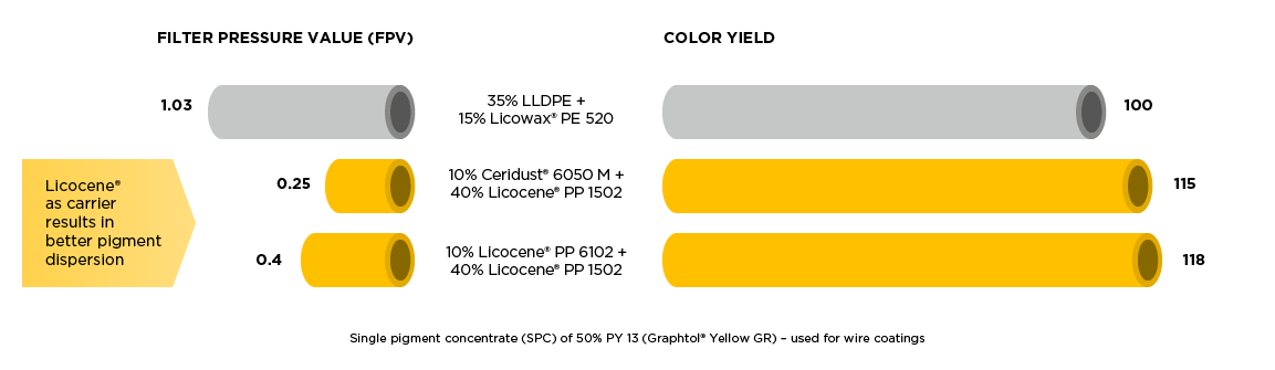 Graphic showing the much lower filter pressure value and higher color yield achievable with Clariant’s Licocene® and Ceridust® wax dispersants.