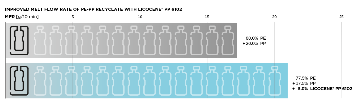 Chart showing how much the melt flow rate of mixed PP-PE recyclate can be improved by adding Clariant’s Licocene® PP 6102 wax.