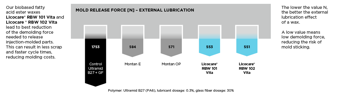 Chart showing lower mold release force needed with Clariant’s Licocare® RBW Vita waxes compared to other external lubricants.