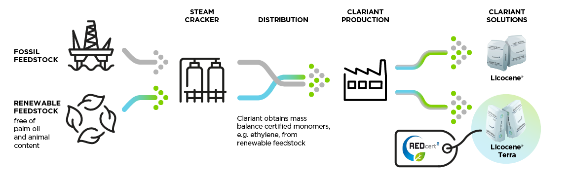 Diagram showing the concept of Clariant’s mass balance certified Licocene® Terra waxes and polymers using renewable feedstock. 