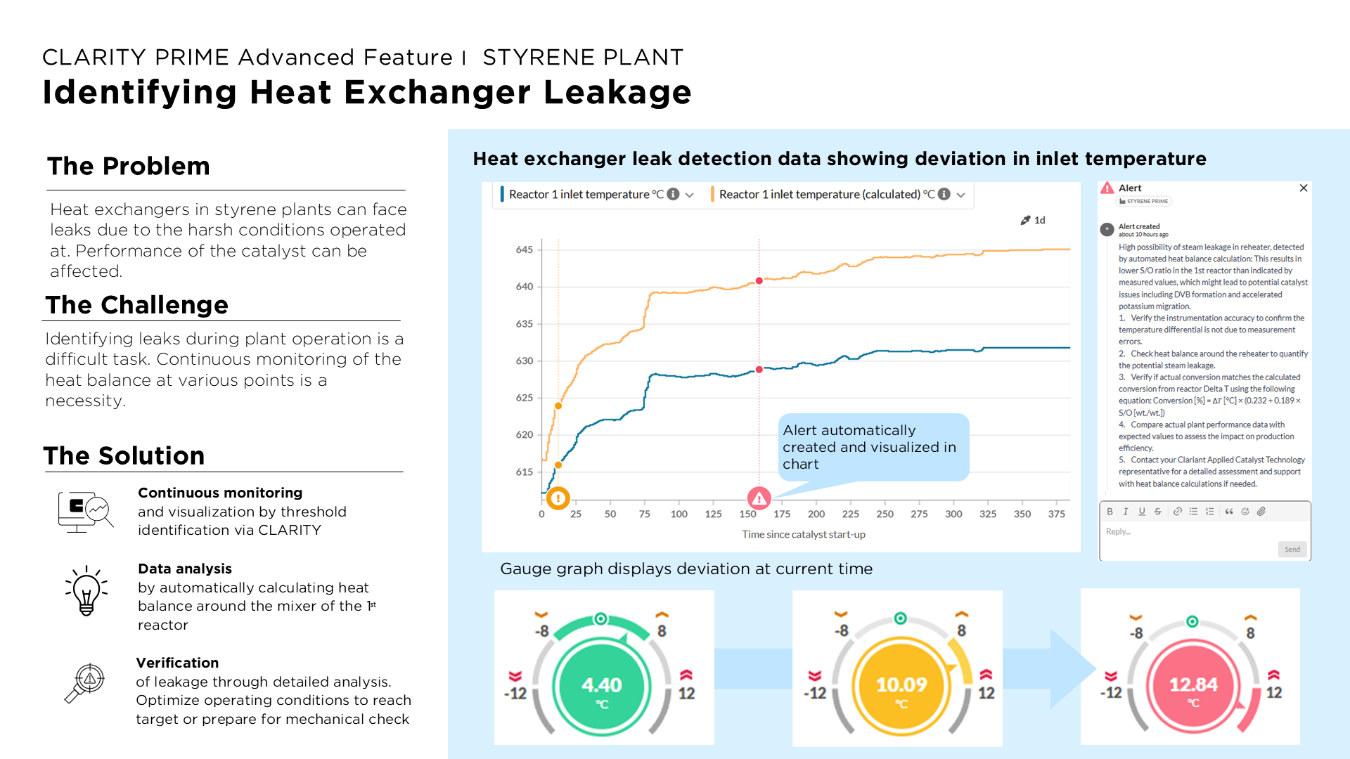 The image is an infographic titled **“Identifying Heat Exchanger Leakage”** for a styrene plant.

### Main points shown:
- **Problem:** Heat exchangers in styrene plants can leak under harsh operating conditions, affecting catalyst performance.
- **Challenge:** Detecting leaks during operation is difficult, so continuous monitoring of heat balance is needed.
- **Solution:**  
  - Continuous monitoring and threshold-based visualization via CLARITY  
  - Automated data analysis calculating heat balance around the mixer of the 1st reactor  
  - Verification of leakage through detailed analysis and operating-condition optimization

### Visual evidence in the chart:
- The chart shows **deviation in inlet temperature** between:
  - **Reactor 1 inlet temperature**
  - **Reactor 1 inlet temperature (calculated)**
- An alert is automatically generated and displayed when the deviation appears.
- The gauge graphs at the bottom show increasing deviation values:
  - **4.40 °C**
  - **10.09 °C**
  - **12.84 °C**

### Overall message:
The graphic demonstrates how **automated monitoring can detect heat exchanger leakage early** by identifying abnormal temperature deviations and triggering alerts.