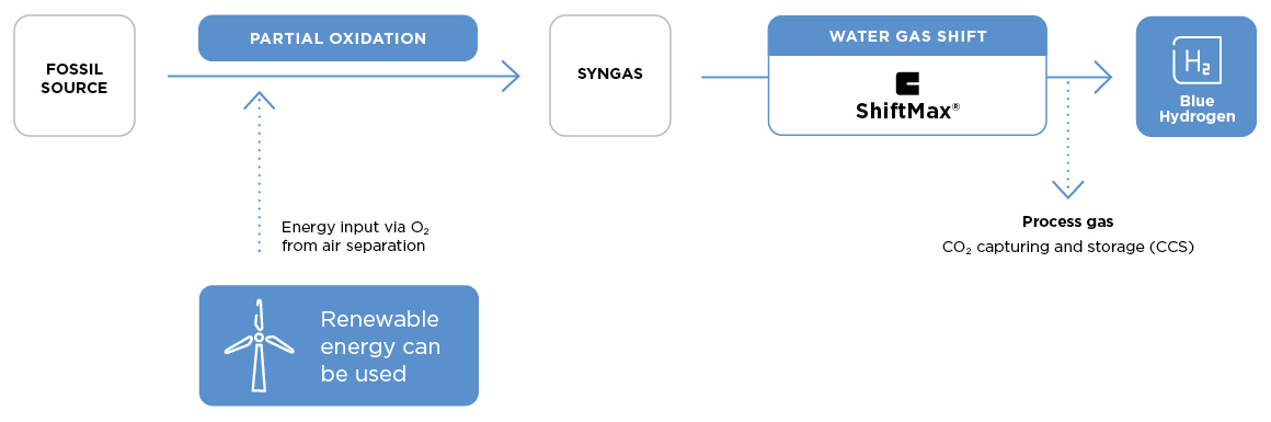 Clariant Illustration Blue Hydrogen via Partial Oxidation 1160x385 202209 EN