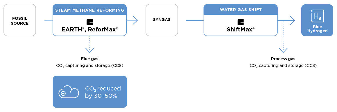 Clariant Illustration Blue Hydrogen via Steam Methane Reforming 1160x385 202209 EN