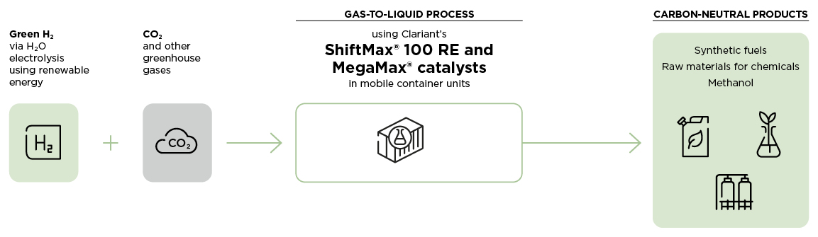 Clariant Image Graphic Power To Fuels Catalysts 20220510