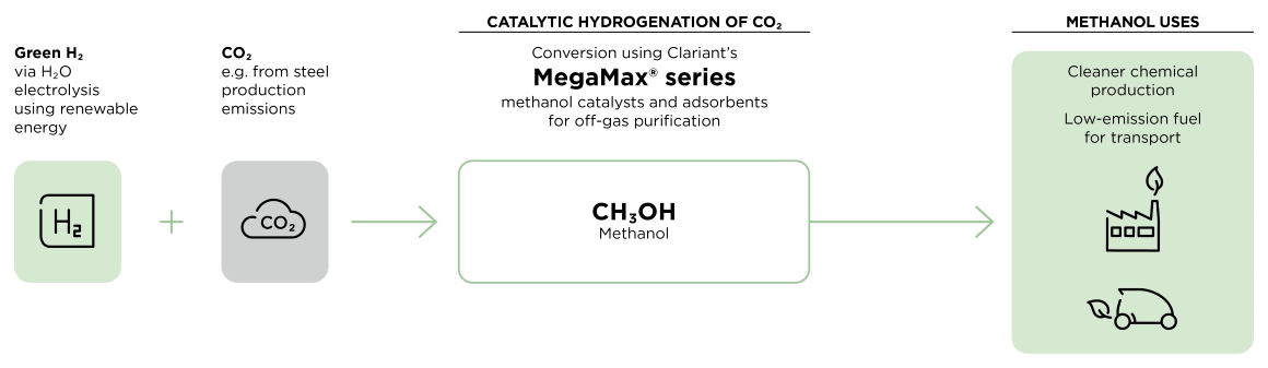 Clariant Image Graphic Power To Methanol MegaMax DCARB Catalysts 20220510