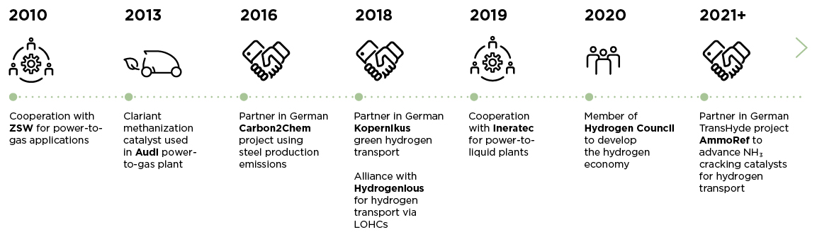 Clariant Image Graphic Power To X History 20220510