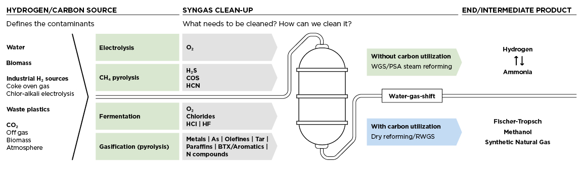 Clariant Graphic Feed Purification 20220511