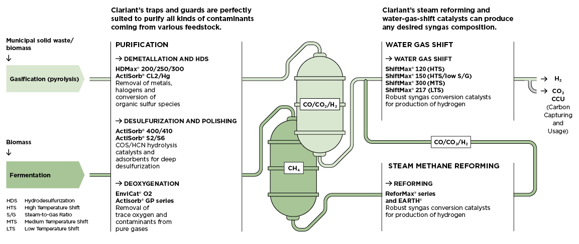 CLARIANT_feed_purification_catalysts_1153x487