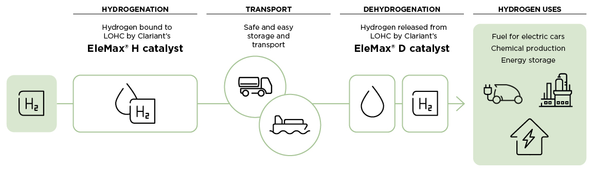 Clariant Image Graphic Hydrogen Transport LOHC  20220513