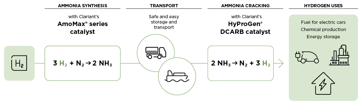Clariant Image Graphic Hydrogen Transport via Green Ammonia 20220513