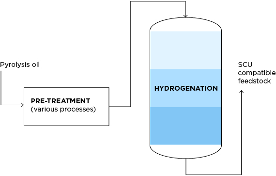 CLA_CAT_Hydrogenation_570x363