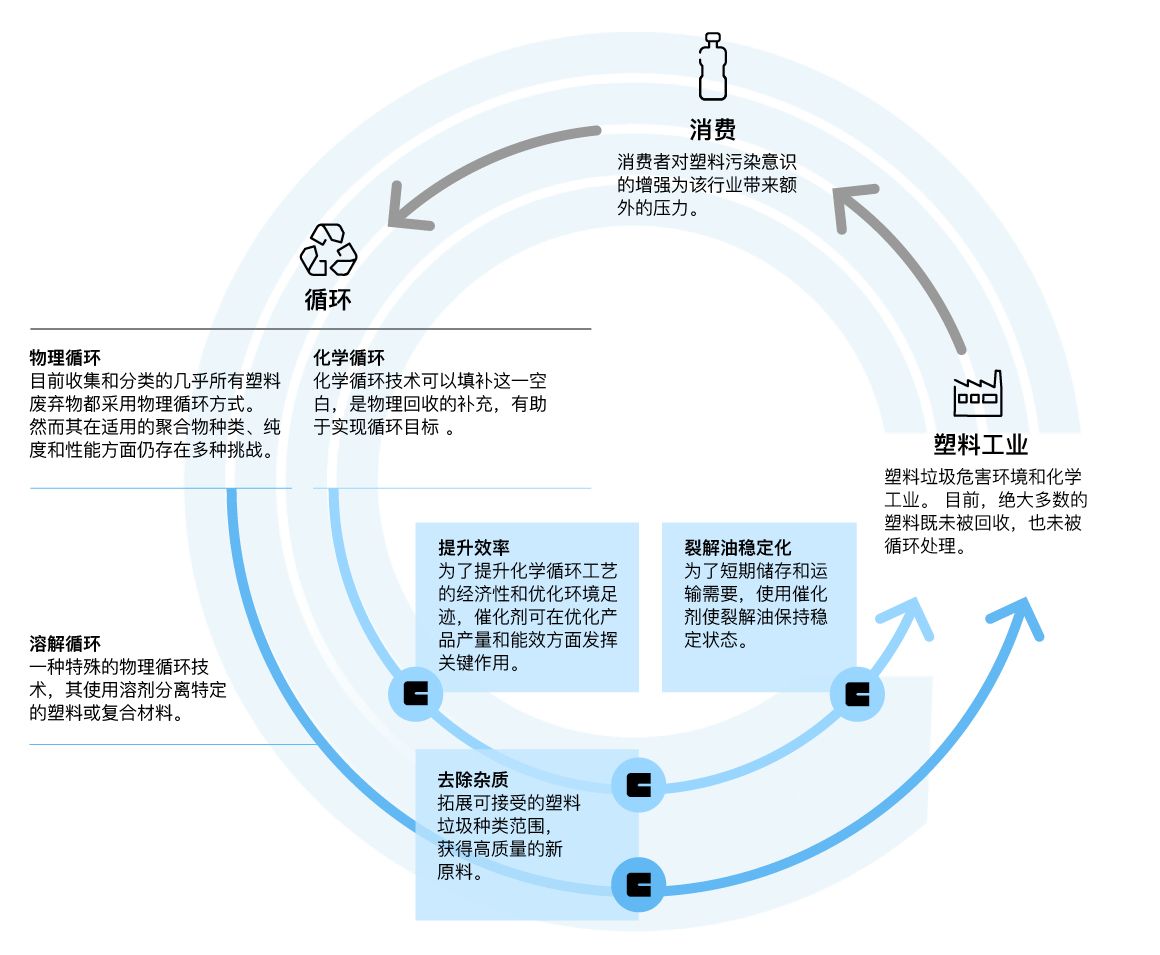 Clariant Infographic Plastic Circular Economy 20221111 CN