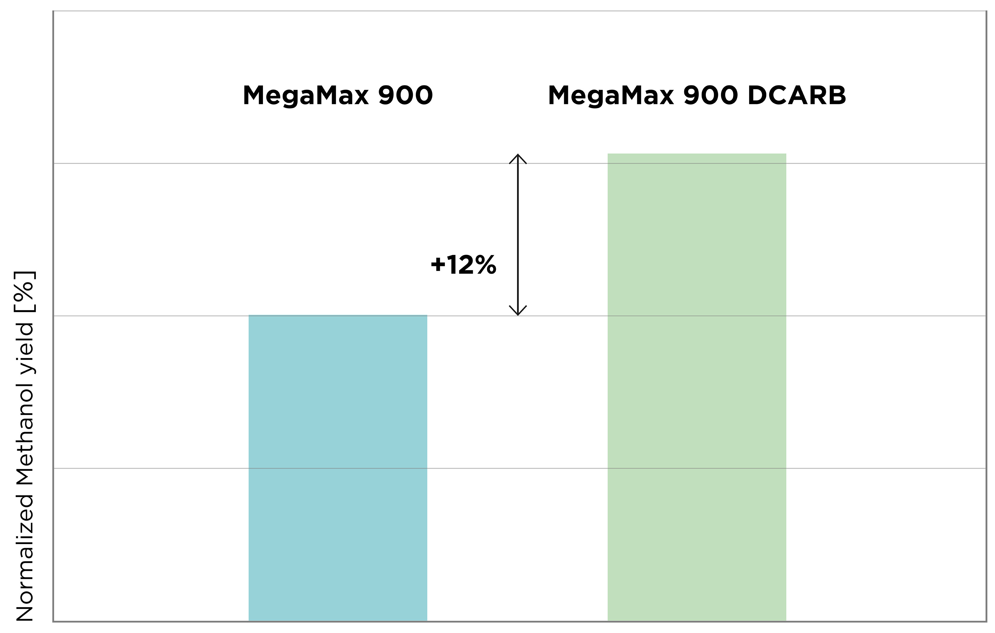 CLA-MegaMax-Grafik_comparison