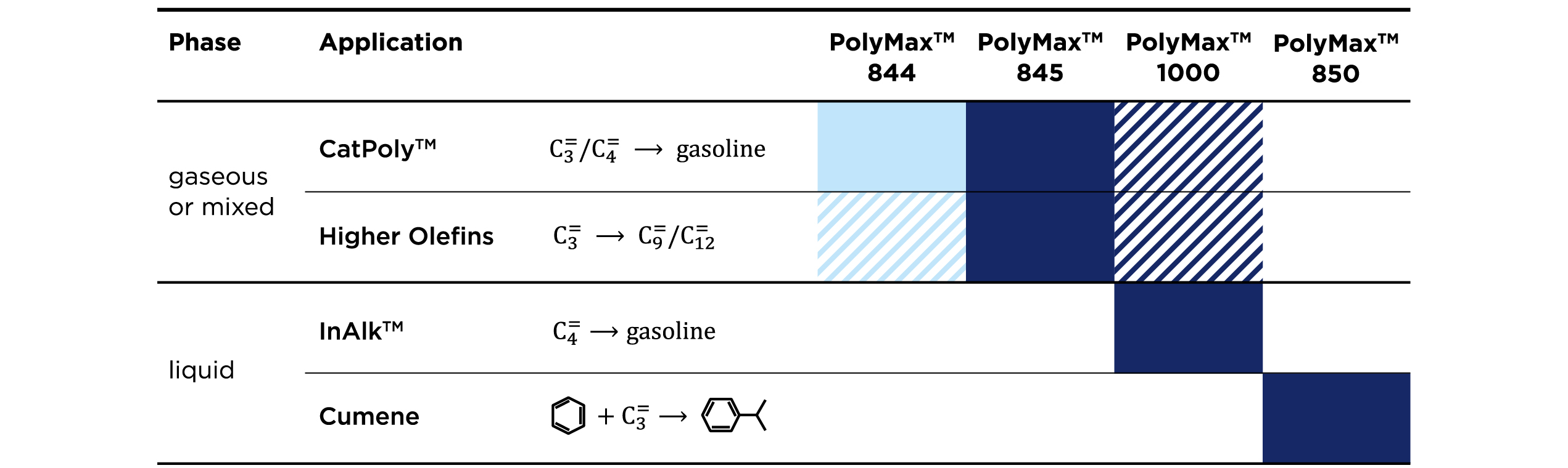 The image is a process/application matrix for **PolyMax™ catalysts** showing which catalyst is used for different petrochemical conversion phases and applications.

### Columns
- **PolyMax™ 844**
- **PolyMax™ 845**
- **PolyMax™ 1000**
- **PolyMax™ 850**

### Phases and applications shown
#### **Gaseous or mixed**
- **CatPoly™**  
  - **C3/C4 → gasoline**
  - Applicable with:
    - **PolyMax 844**
    - **PolyMax 845**
    - **PolyMax 1000**
- **Higher Olefins**
  - **C3= → C9=/C12=**
  - Applicable with:
    - **PolyMax 844**
    - **PolyMax 845**
    - **PolyMax 1000**

#### **Liquid**
- **InAlk™**
  - **C4= → gasoline**
  - Applicable with:
    - **PolyMax 1000**
- **Cumene**
  - **benzene + C3= → cumene**
  - Applicable with:
    - **PolyMax 850**

### Visual coding
- **Solid dark blue blocks** indicate direct applicability.
- **Light blue / striped blocks** appear to indicate a different mode or variant of applicability for some gaseous applications.

If you want, I can also turn this into a clean table.
