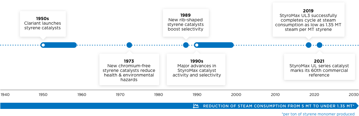 Clariant Image StyroMax Catalysts 70 years of steam reduction Timeline 20220216 EN
