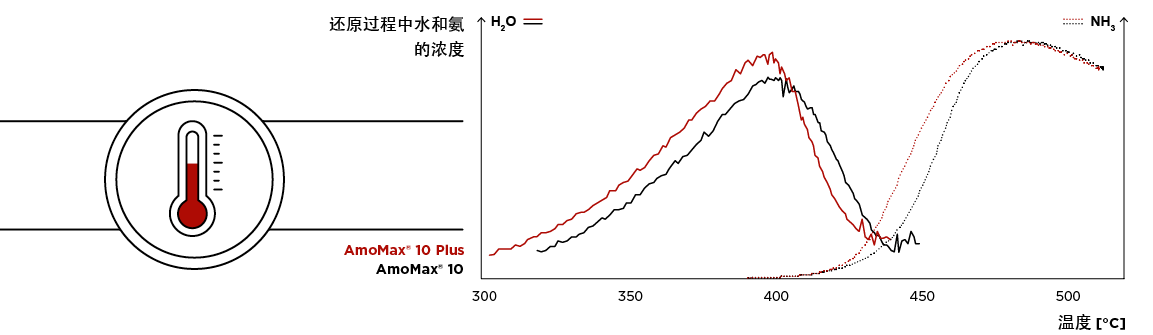 AmoMax_10_Plus_Lower_Reduction_Temperature_1153x335_ZH