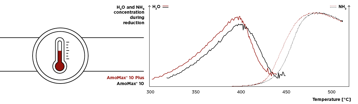 Clariant Image AmoMax_10_Plus_Lower_Reduction_Temperature_1153x335 10022021