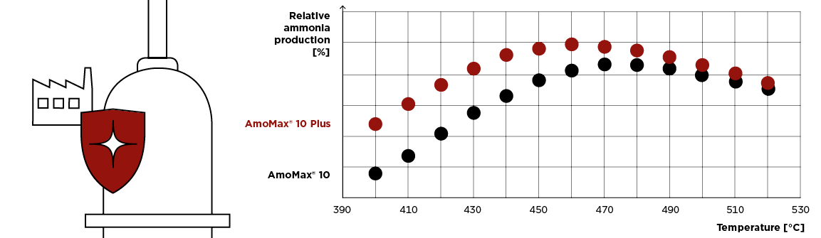 Clariant Image AmoMax_10_Plus_Poison_Resistance_1153x335 10022021