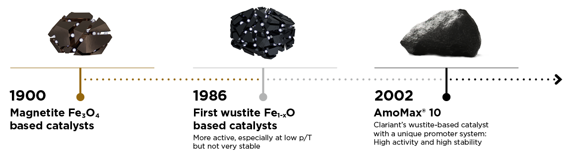 Clariant Image AmoMax_10_Timeline_1153x335_b 10022021