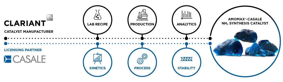 Clariant Image AmoMax_Casale_Combined_Expertise_1153x335 10022021