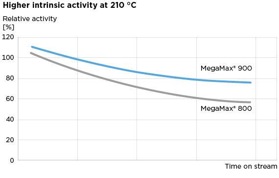 Clariant Image Graph MegaMax 900 Intrinsic Activity 210Degree 20220315