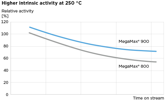 Clariant Image Graph MegaMax 900 Intrinsic Activity 250Degree 20220315