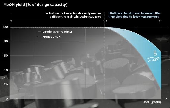 Clariant Image Graph MegaZonE MeOH Yield 570x363 20220315