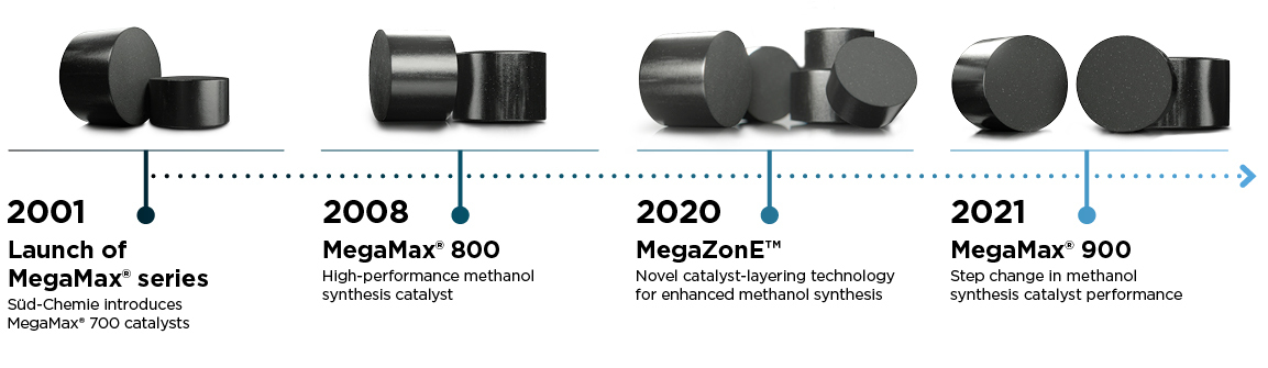 Clariant Image Infographic Methanol Catalysts History Timeline 20220315