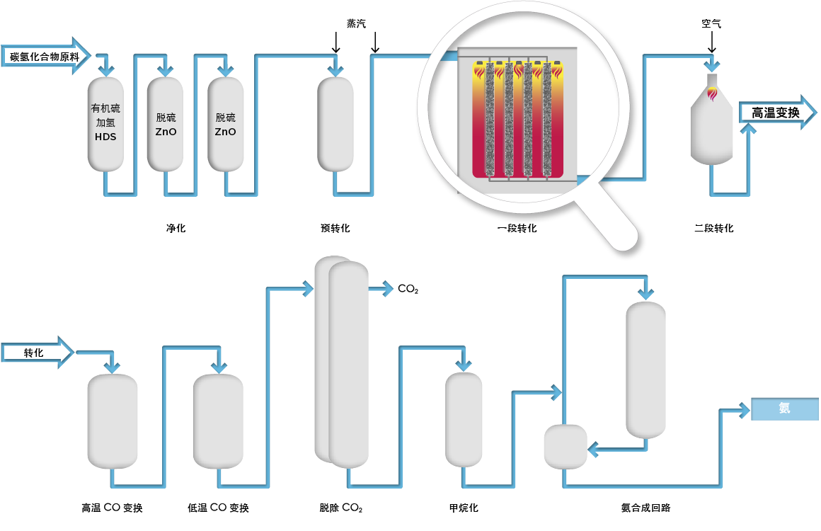 Clariant Image Flow Chart_Ammonia 2020_CN